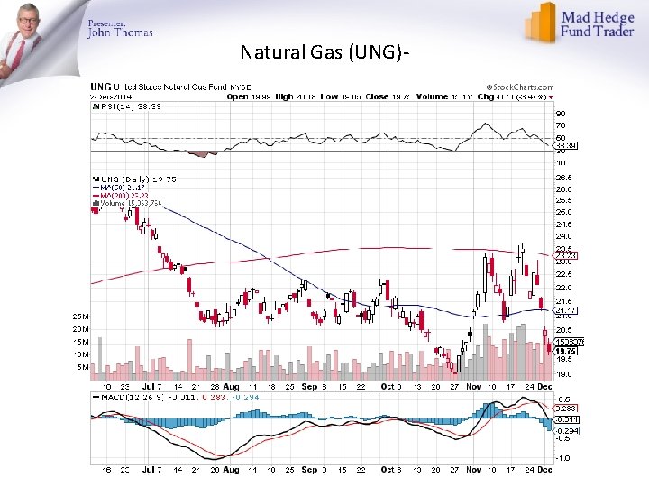 Natural Gas (UNG)- 