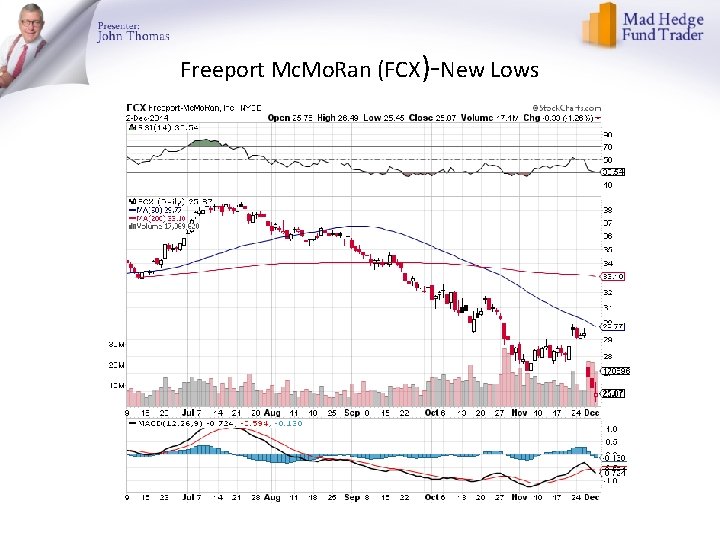 Freeport Mc. Mo. Ran (FCX)-New Lows 