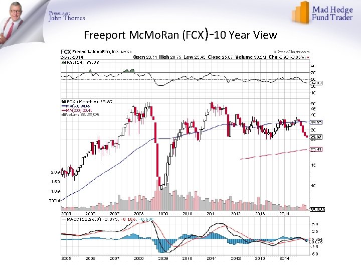 Freeport Mc. Mo. Ran (FCX)-10 Year View 