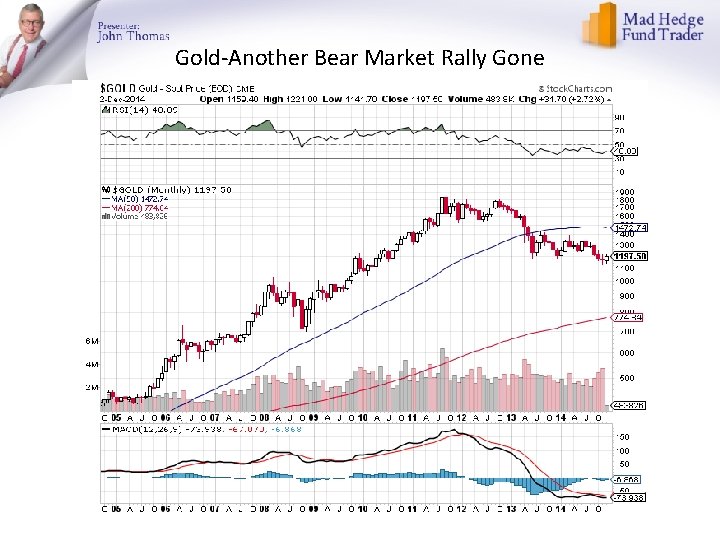 Gold-Another Bear Market Rally Gone 