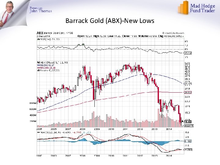 Barrack Gold (ABX)-New Lows 