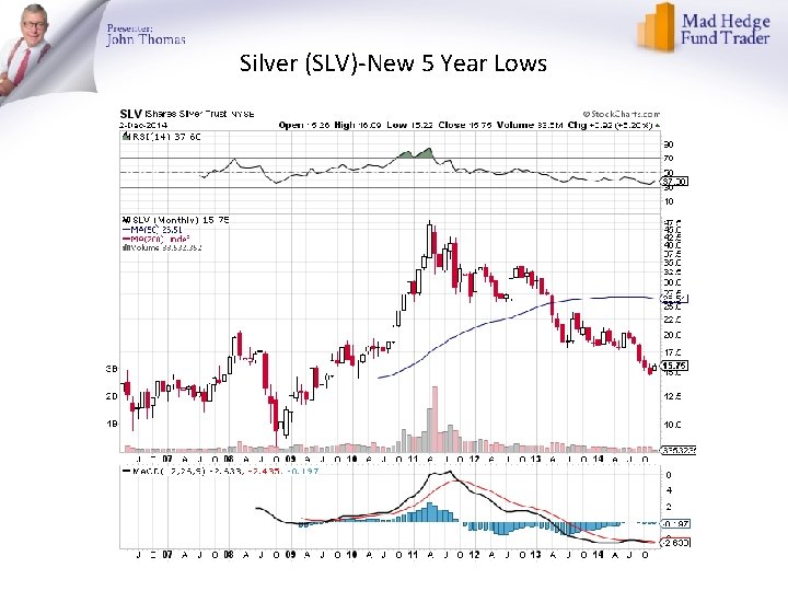 Silver (SLV)-New 5 Year Lows 