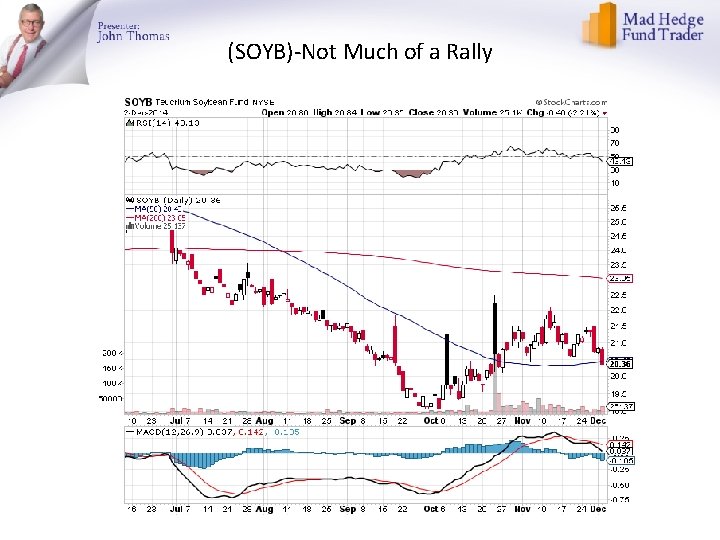 (SOYB)-Not Much of a Rally 