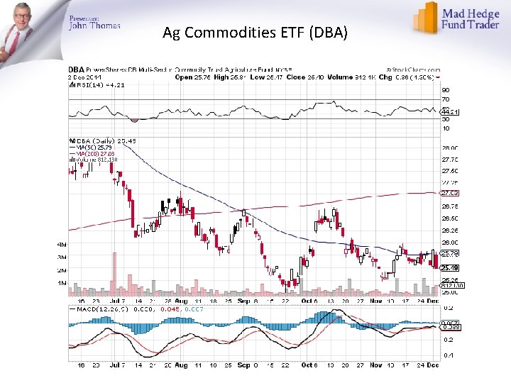 Ag Commodities ETF (DBA) 