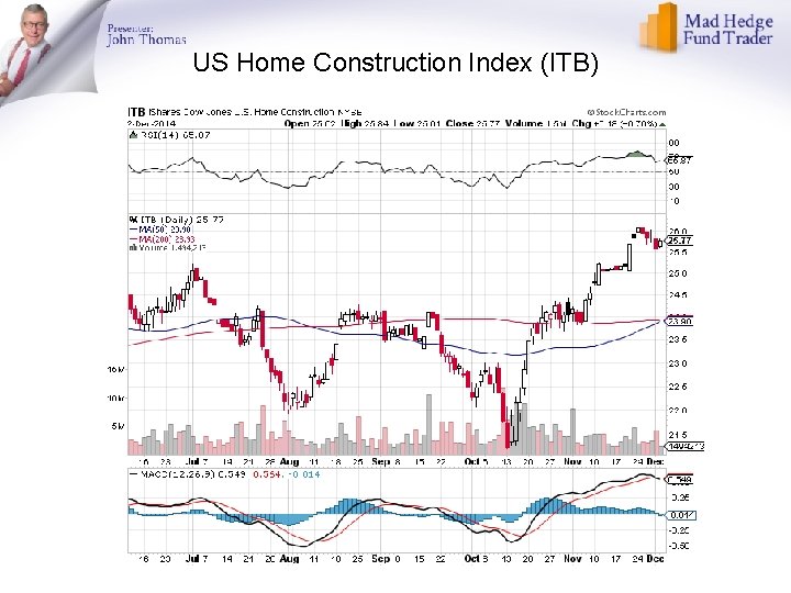 US Home Construction Index (ITB) 