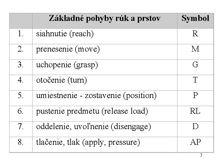 Základné pohyby rúk a prstov Symbol 1. siahnutie (reach) R 2. prenesenie (move) Základné pohyby rúk a prstov Symbol 1. siahnutie (reach) R 2. prenesenie (move)