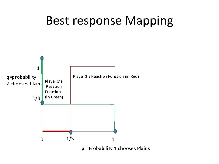 Best response Mapping 1 q=probability Player 1’s 2 chooses Plains Reaction Player 2’s Reaction