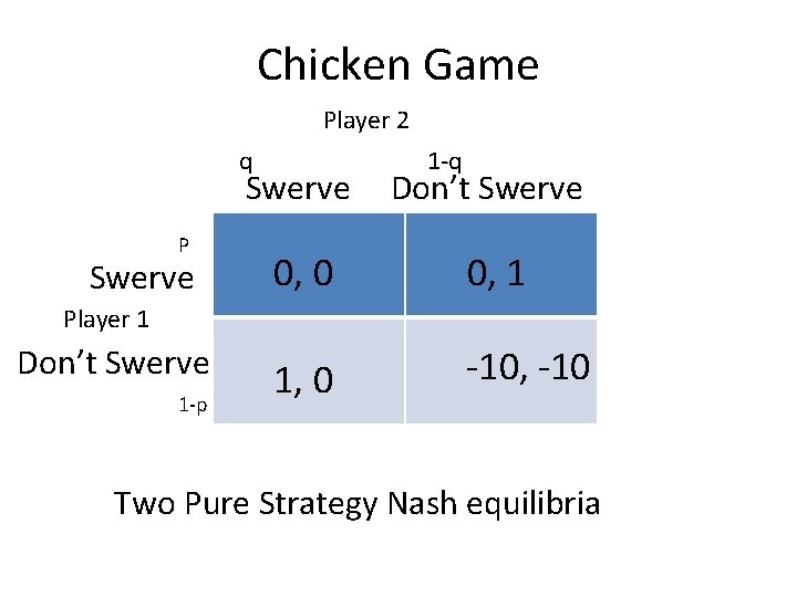 Chicken Game Player 2 q P Swerve 1 -q Swerve Don’t Swerve 0, 0