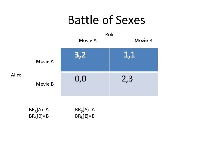 Battle of Sexes Movie A Alice Movie B BRA(A)=A BRA(B)=B Bob Movie B 3,