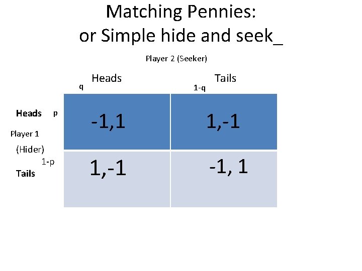 Matching Pennies: or Simple hide and seek_ Player 2 (Seeker) q Heads p Player