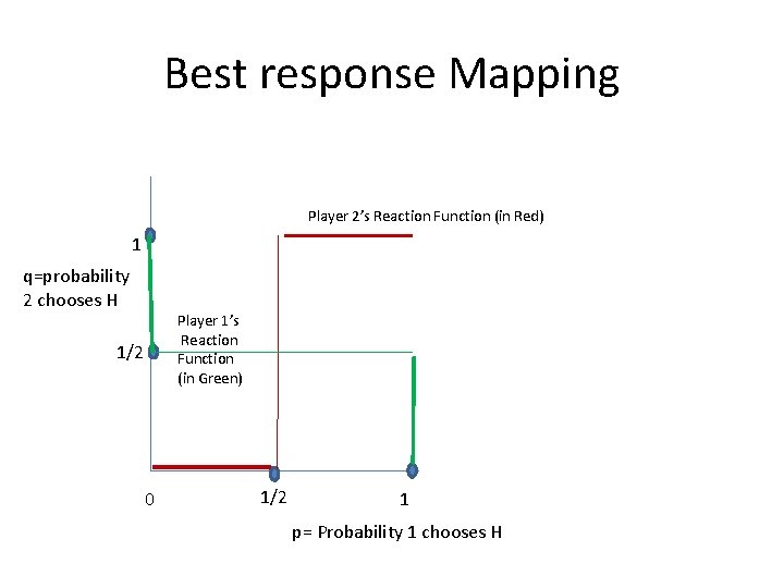 Best response Mapping Player 2’s Reaction Function (in Red) 1 q=probability 2 chooses H