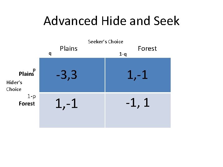 Advanced Hide and Seek q Plains Seeker’s Choice 1 -q Forest p -3, 3