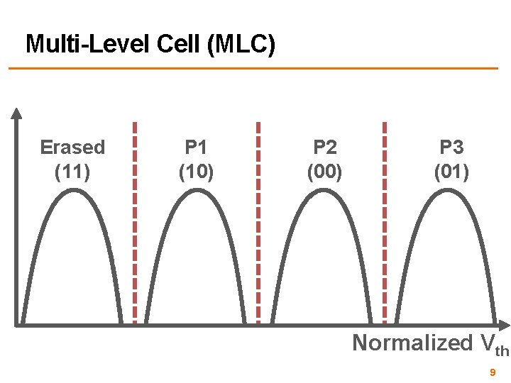 Multi-Level Cell (MLC) Erased (11) P 1 (10) P 2 (00) P 3 (01)