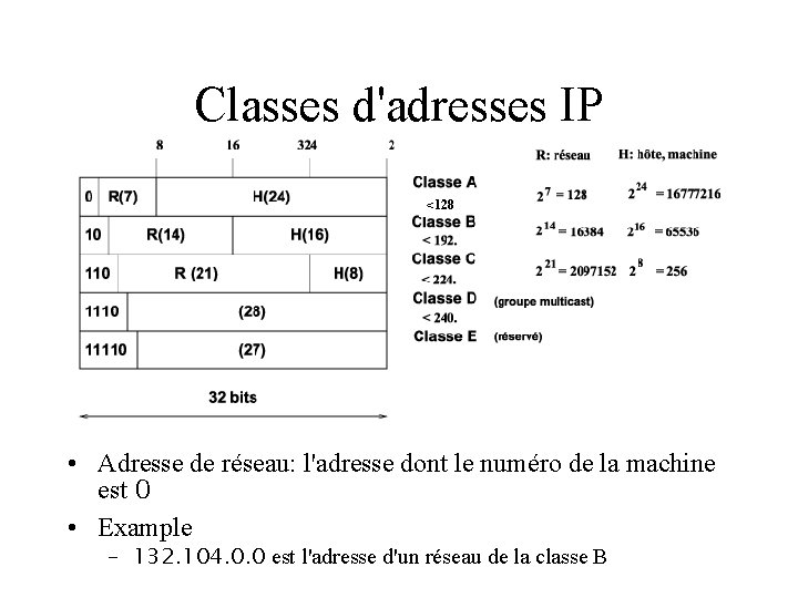Classes d'adresses IP <128 • Adresse de réseau: l'adresse dont le numéro de la