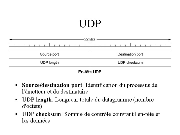 UDP En-tête UDP • Source/destination port: Identification du processus de l'émetteur et du destinataire