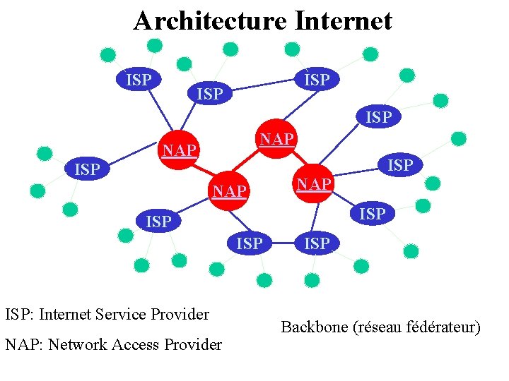 Architecture Internet ISP ISP ISP NAP NAP ISP ISP: Internet Service Provider NAP: Network