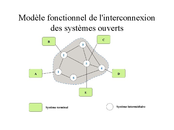 Modèle fonctionnel de l'interconnexion des systèmes ouverts 