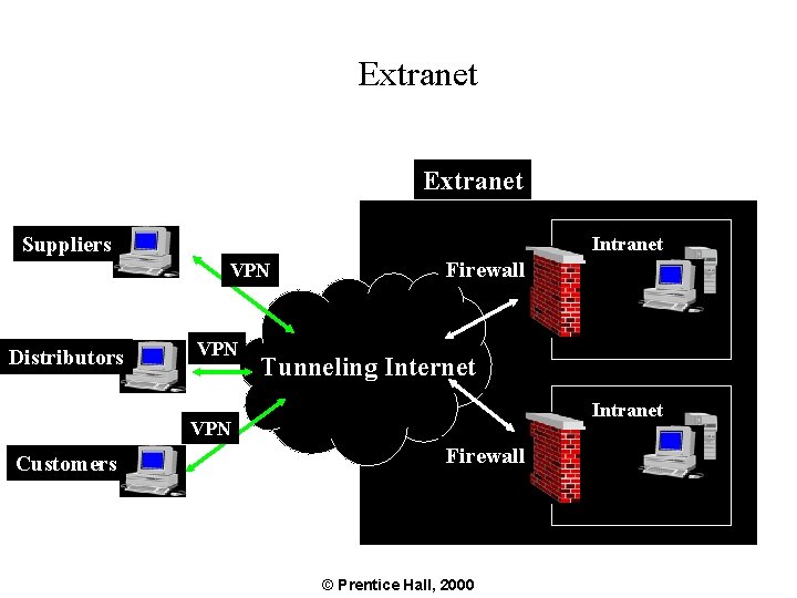 Extranet Suppliers Intranet VPN Distributors VPN Firewall Tunneling Internet Intranet VPN Customers Firewall ©