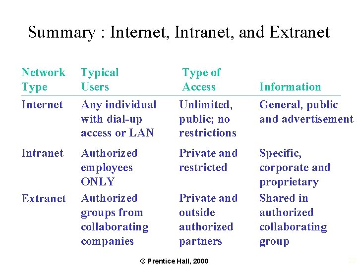 Summary : Internet, Intranet, and Extranet Network Type Internet Typical Users Any individual with