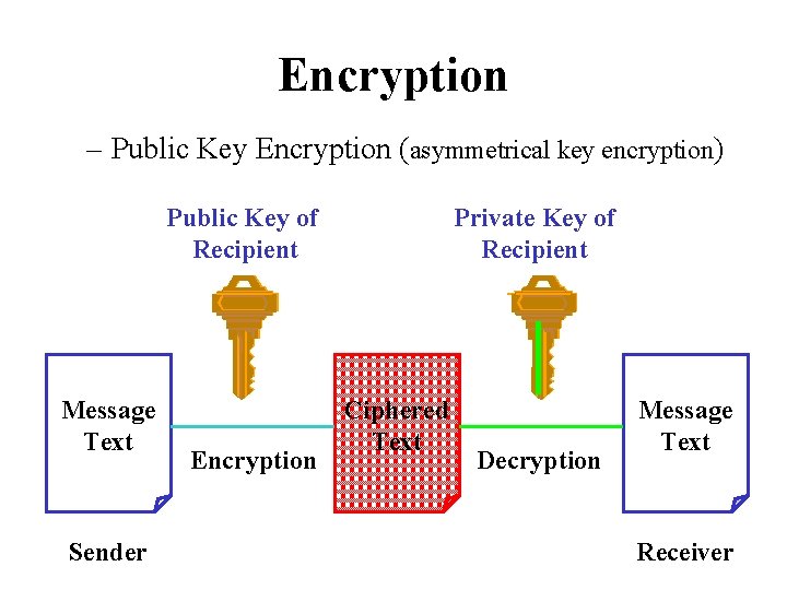 Encryption – Public Key Encryption (asymmetrical key encryption) Public Key of Recipient Message Text