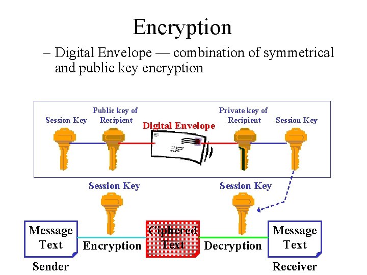 Encryption – Digital Envelope — combination of symmetrical and public key encryption Public key