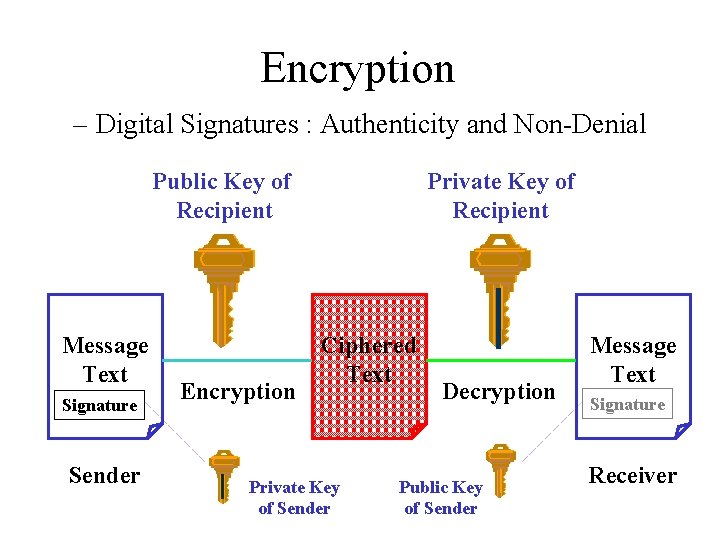 Encryption – Digital Signatures : Authenticity and Non-Denial Public Key of Recipient Message Text