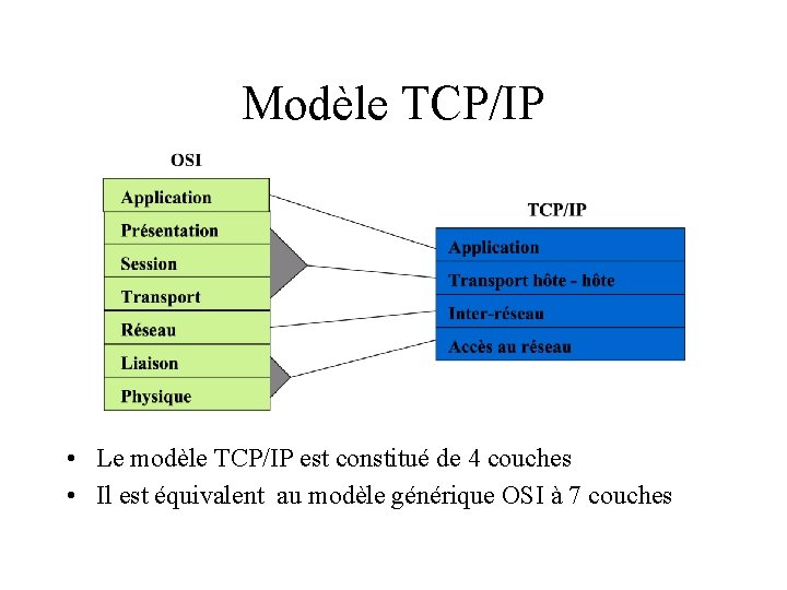 Modèle TCP/IP • Le modèle TCP/IP est constitué de 4 couches • Il est