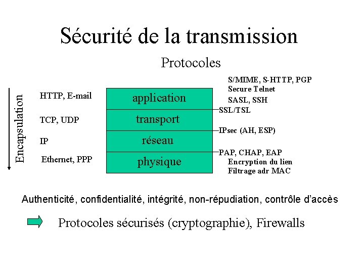 Sécurité de la transmission Encapsulation Protocoles HTTP, E-mail TCP, UDP application transport réseau IP