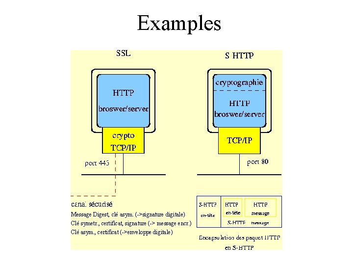 Examples Message Digest, clé asym. (->signature digitale) Clé symetr. , certificat, signature (-> message