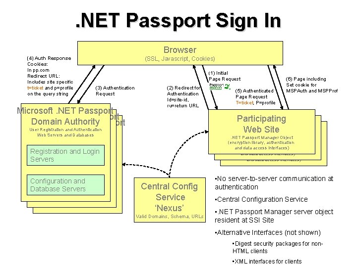 . NET Passport Sign In Browser (4) Auth Response Cookies: In pp. com Redirect