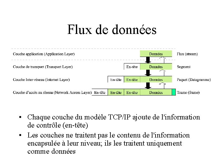 Flux de données • Chaque couche du modèle TCP/IP ajoute de l'information de contrôle
