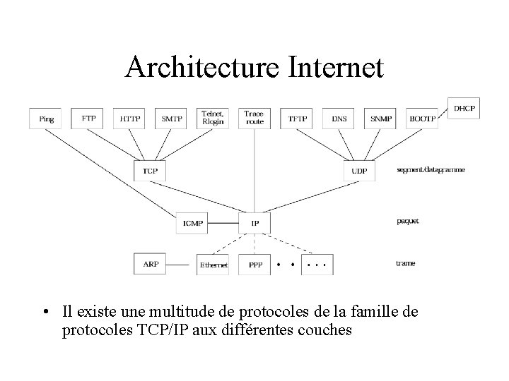 Architecture Internet • Il existe une multitude de protocoles de la famille de protocoles