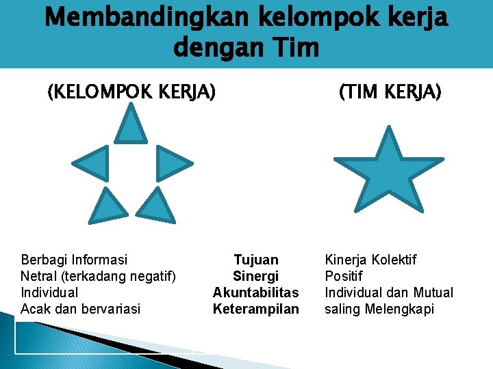 Membandingkan kelompok kerja dengan Tim (KELOMPOK KERJA) Berbagi Informasi Netral (terkadang negatif) Individual Acak