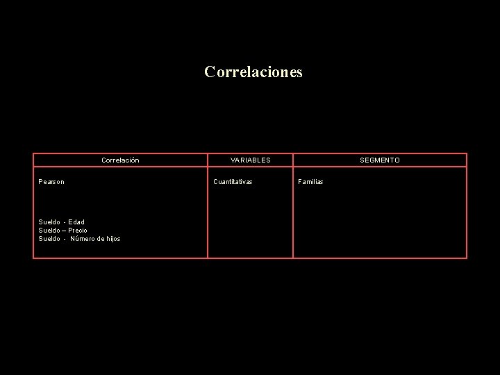 Correlaciones Correlación Pearson Sueldo - Edad Sueldo – Precio Sueldo - Número de hijos