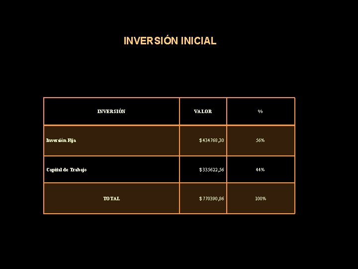 INVERSIÓN INICIAL INVERSIÓN VALOR % Inversión Fija $ 434768, 30 56% Capital de Trabajo