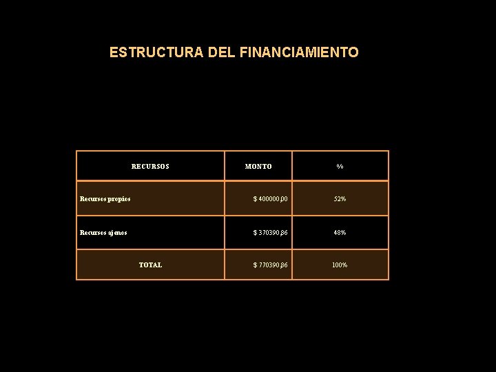 ESTRUCTURA DEL FINANCIAMIENTO RECURSOS MONTO % Recursos propios $ 400000, 00 52% Recursos ajenos