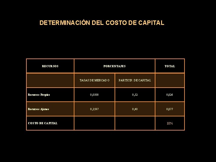 DETERMINACIÓN DEL COSTO DE CAPITAL RECURSOS PORCENTAJES TOTAL TASAS DE MERCADO PARTICIP. DE CAPITAL