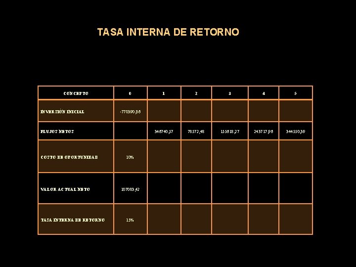 TASA INTERNA DE RETORNO CONCEPTO INVERSIÓN INICIAL FLUJOS NETOS COSTO DE OPORTUNIDAD VALOR ACTUAL