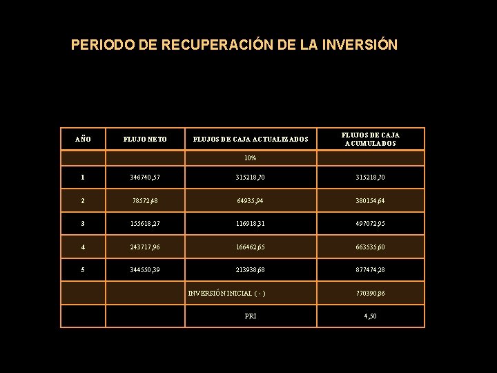 PERIODO DE RECUPERACIÓN DE LA INVERSIÓN AÑO FLUJO NETO FLUJOS DE CAJA ACTUALIZADOS FLUJOS