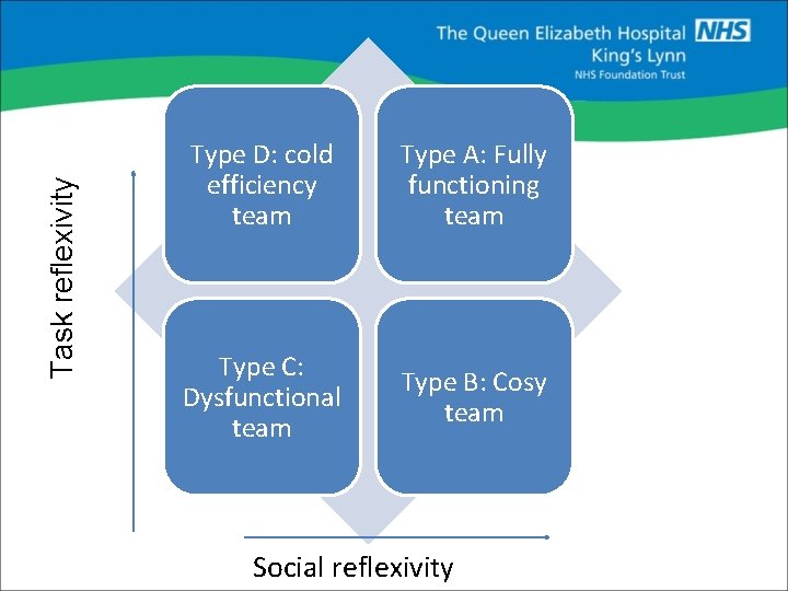 Task reflexivity Type D: cold efficiency team Type A: Fully functioning team Type C: