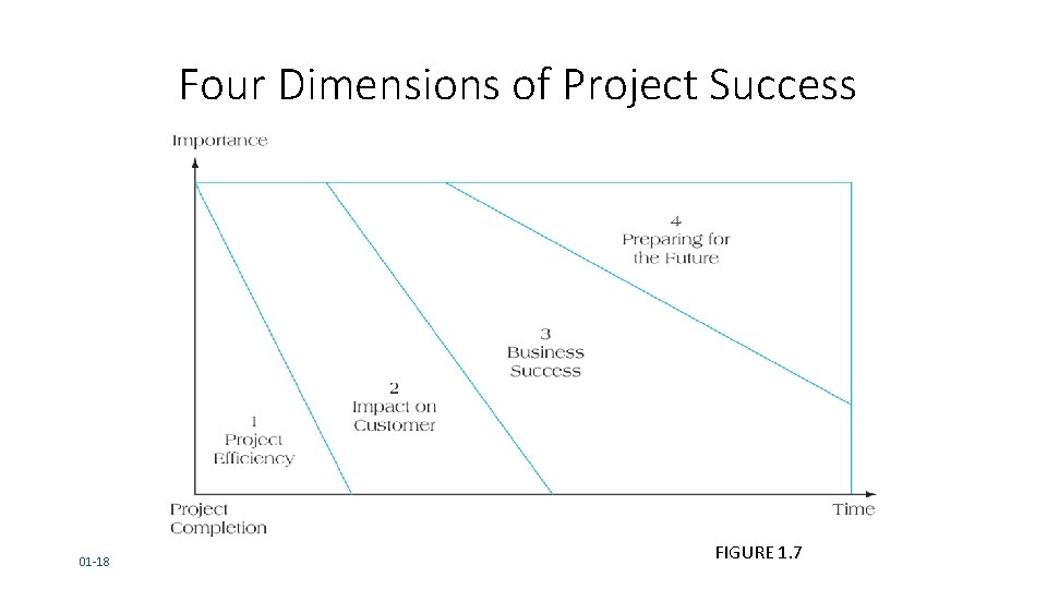 Four Dimensions of Project Success 01 -18 FIGURE 1. 7 