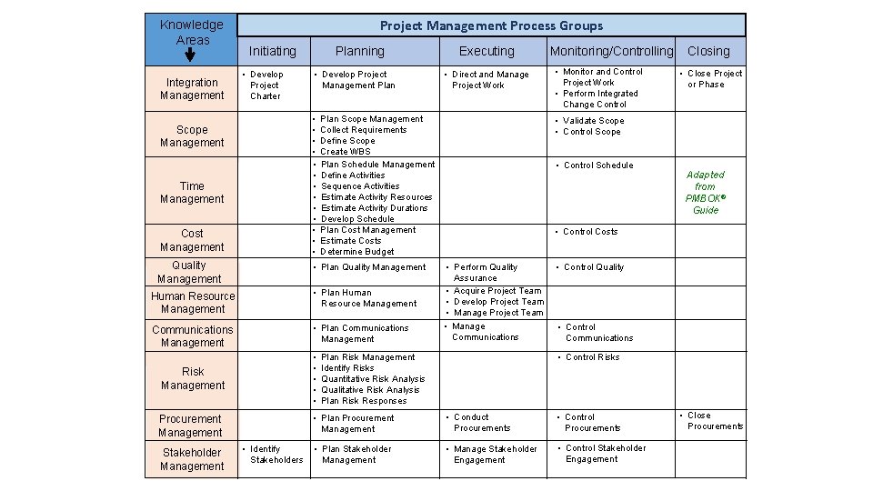 Knowledge Areas Integration Management Project Management Process Groups Initiating • Develop Project Charter Planning