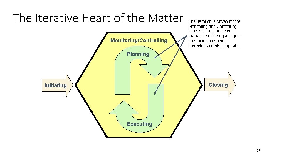 The Iterative Heart of the Matter Monitoring/Controlling The Iteration is driven by the Monitoring