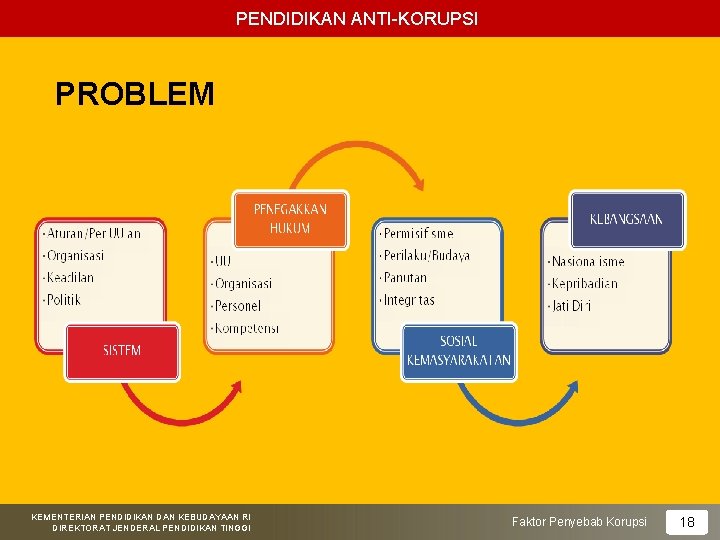 PENDIDIKAN ANTI-KORUPSI PROBLEM KEMENTERIAN PENDIDIKAN DAN KEBUDAYAAN RI DIREKTORAT JENDERAL PENDIDIKAN TINGGI Faktor Penyebab