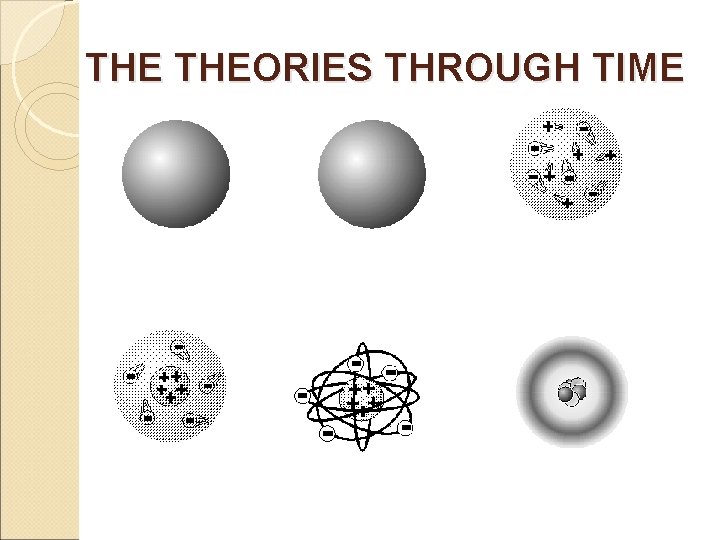 THE THEORIES THROUGH TIME 