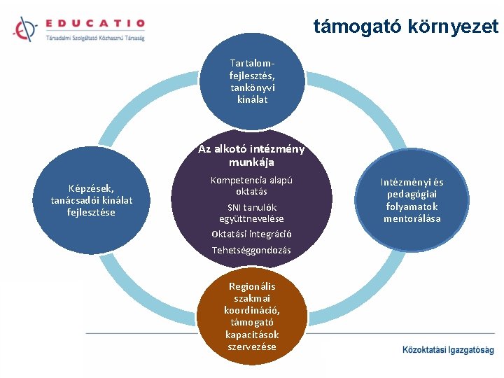 támogató környezet Tartalomfejlesztés, tankönyvi kínálat Az alkotó intézmény munkája Képzések, tanácsadói kínálat fejlesztése Kompetencia