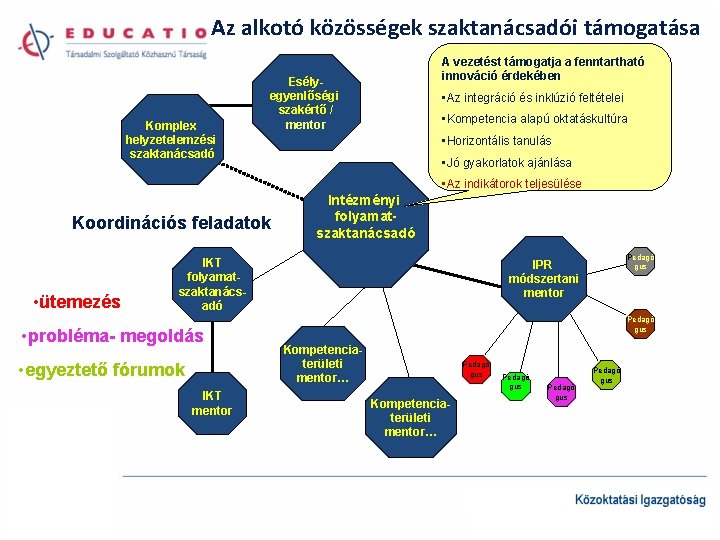 Az alkotó közösségek szaktanácsadói támogatása Komplex helyzetelemzési szaktanácsadó A vezetést támogatja a fenntartható innováció