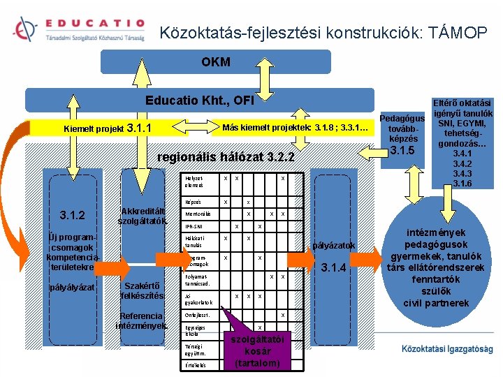 Közoktatás-fejlesztési konstrukciók: TÁMOP OKM Educatio Kht. , OFI Kiemelt projekt 3. 1. 1 Más