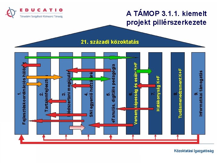 9. Informatikai támogatás 8. Tudásmenedzsment K+F 7. Hatékonyság K+F 6. Versenyképesség és esély K+F