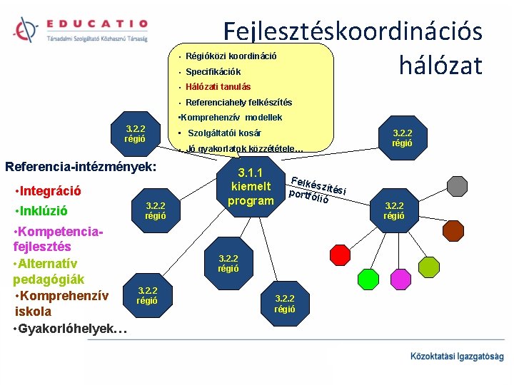 Fejlesztéskoordinációs hálózat • Régióközi koordináció • Specifikációk • Hálózati tanulás • Referenciahely felkészítés •